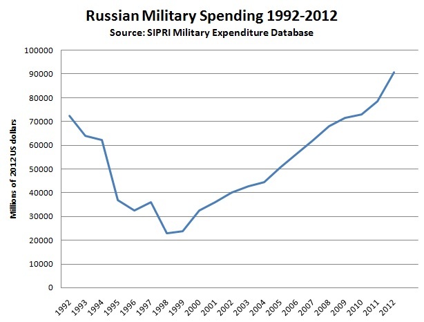 Russian_Military_Spending_1992-2012_SIPRI